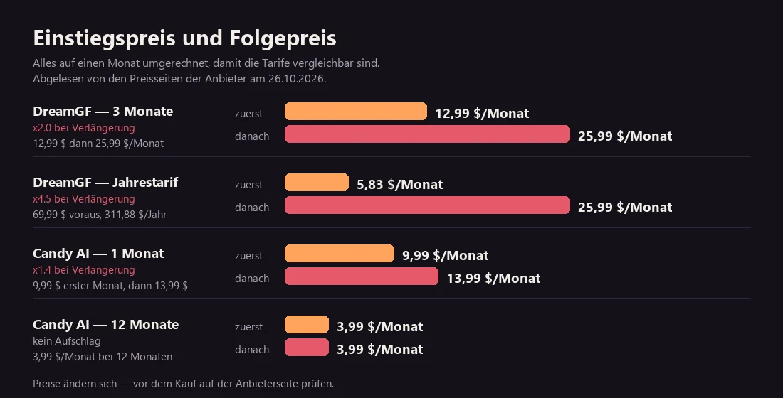 Balkendiagramm, alles auf einen Monat umgerechnet: DreamGF 12,99 $ dann 25,99 $, DreamGF Jahrestarif 5,83 $ dann 25,99 $, Candy AI 9,99 $ dann 13,99 $, Candy AI 12 Monate durchgehend 3,99 $.