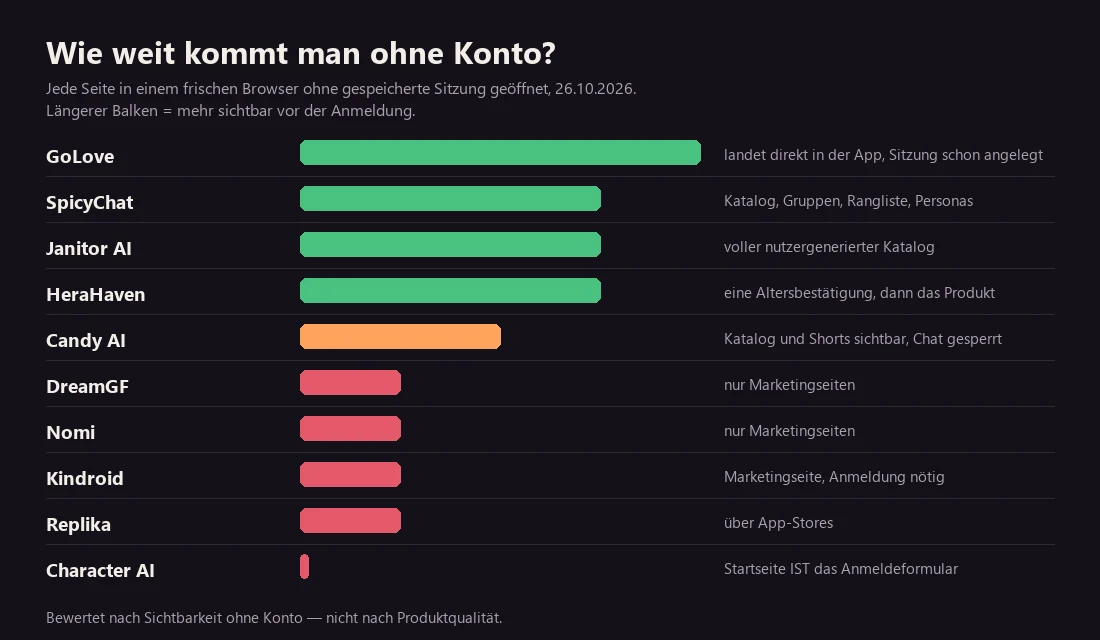 Balkendiagramm: GoLove landet direkt in der App, SpicyChat, Janitor AI und HeraHaven lassen den Katalog einsehen, Candy AI zeigt Katalog ohne Chat, bei Character AI ist die Startseite das Anmeldeformular.